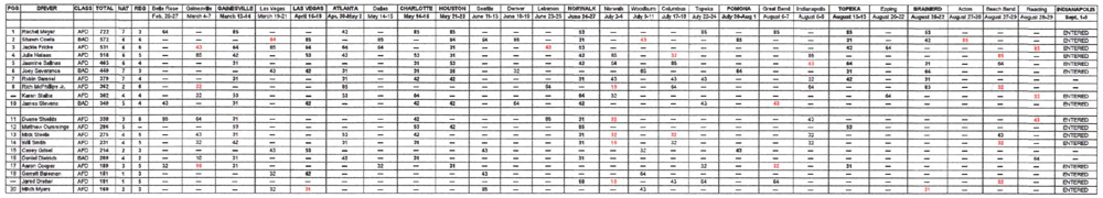 TAD National Points Standings - August 30, 2021